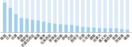 海外观众前20位国家排名(含并列) 海外观众前20位国家排名(含并列)